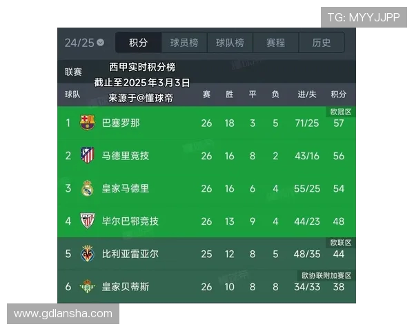 西甲实时积分榜最新排名及赛程分析